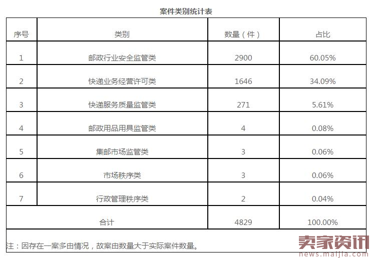 2016邮政市场行政处罚4665件