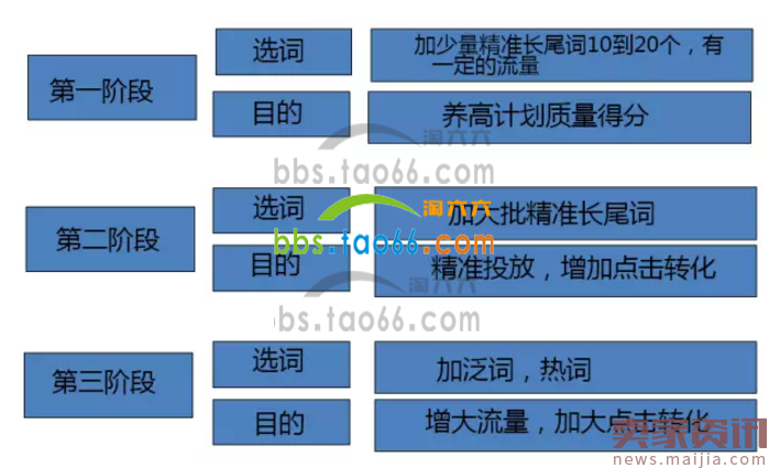 做好这些点，直通车ROI飙升并不难