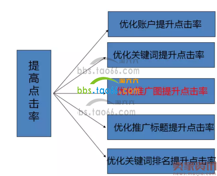 做好这些点，直通车ROI飙升并不难