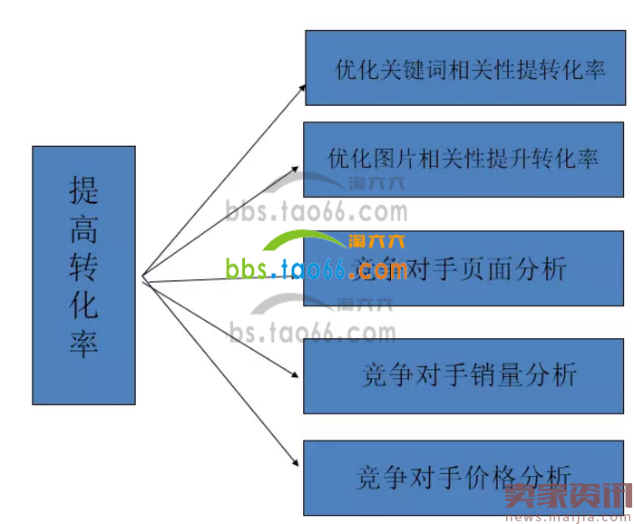 做好这些点，直通车ROI飙升并不难