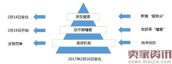 京东搜索反作弊稽查又出新招了！！你中枪了么？