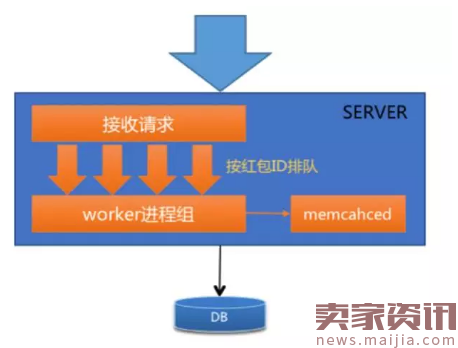 微信每秒收发76万个红包,系统不会乱?