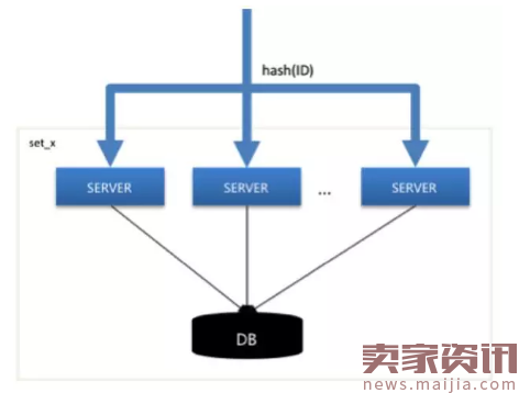 微信每秒收发76万个红包,系统不会乱?