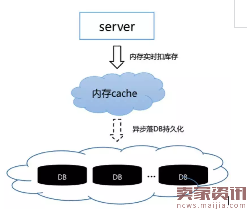 微信每秒收发76万个红包,系统不会乱?