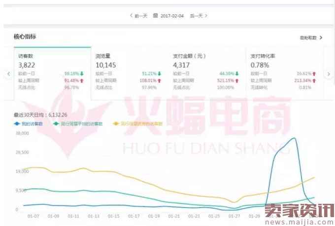 新款上新访客暴涨4800,销量翻10倍的秘密-实操分享