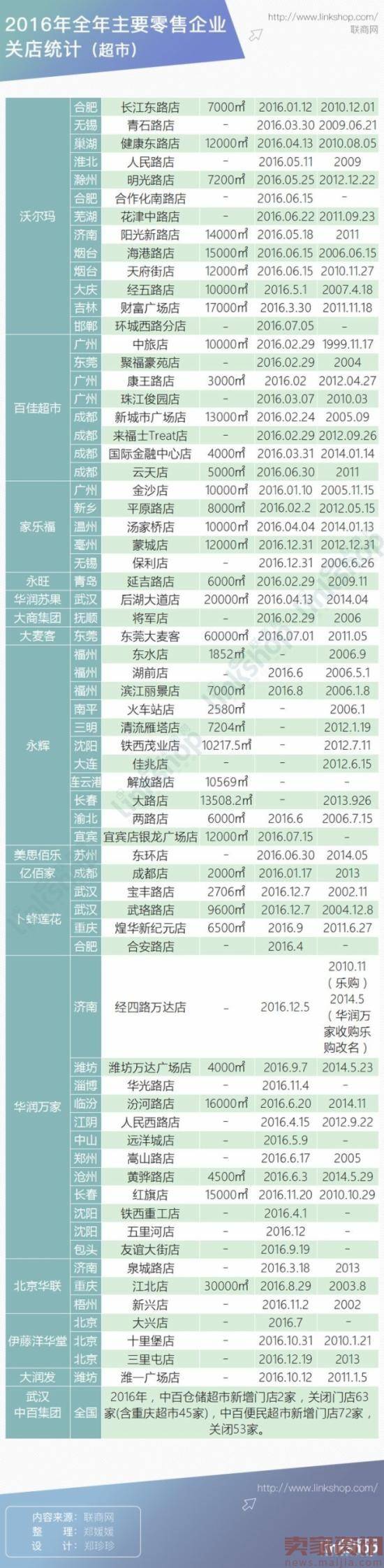 2016实体店阵亡名单：看到这些趋势