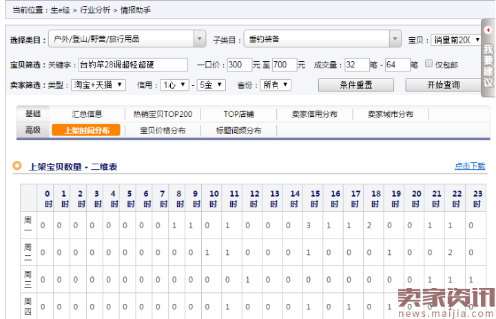 淘宝必读:巧用上下架时间获取排名权重