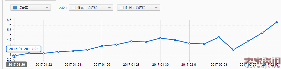 没有点击率怎么办?点击率的优化之道