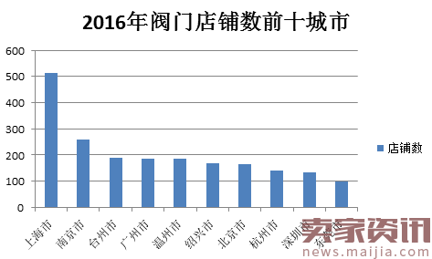 淘宝天猫阀门行业数据分析报告