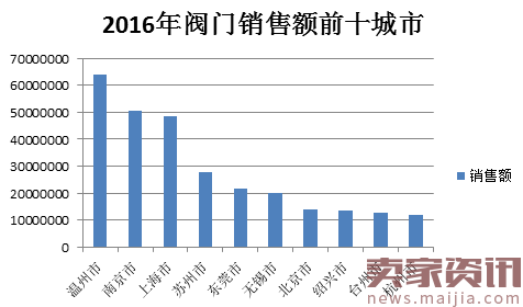 淘宝天猫阀门行业数据分析报告