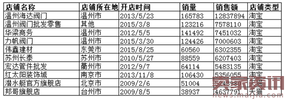 淘宝天猫阀门行业数据分析报告