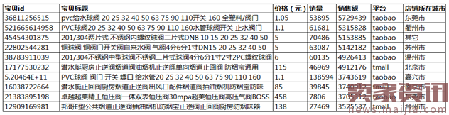 淘宝天猫阀门行业数据分析报告