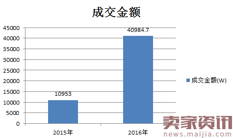 淘宝天猫阀门行业数据分析报告