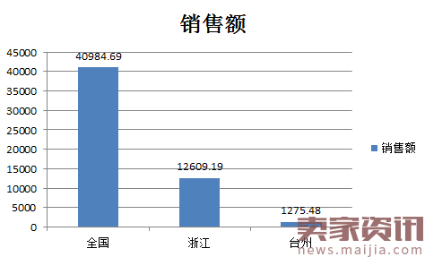 淘宝天猫阀门行业数据分析报告