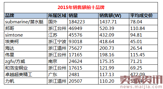 淘宝天猫阀门行业数据分析报告