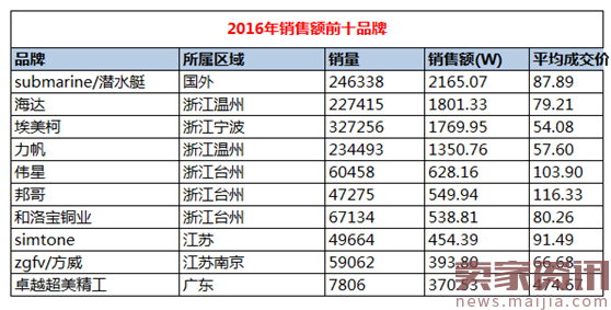 淘宝天猫阀门行业数据分析报告