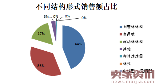 淘宝天猫阀门行业数据分析报告