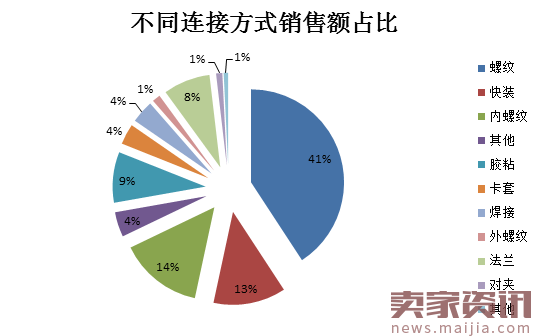 淘宝天猫阀门行业数据分析报告