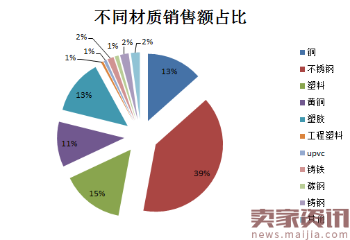 淘宝天猫阀门行业数据分析报告