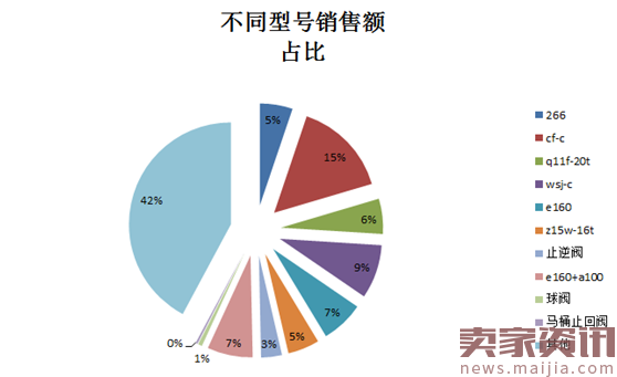 淘宝天猫阀门行业数据分析报告