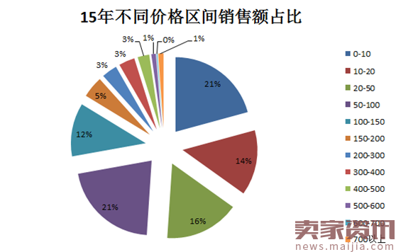 淘宝天猫阀门行业数据分析报告