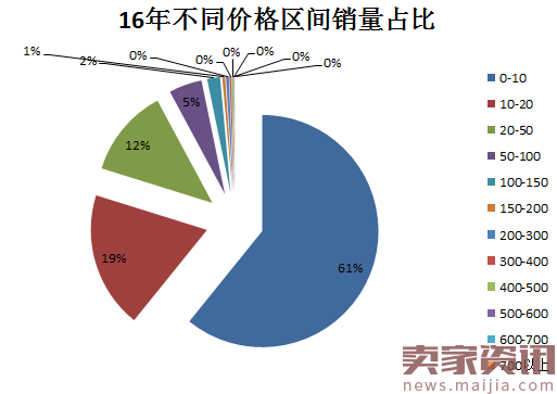 淘宝天猫阀门行业数据分析报告