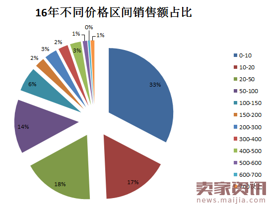 淘宝天猫阀门行业数据分析报告