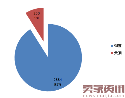 淘宝天猫阀门行业数据分析报告