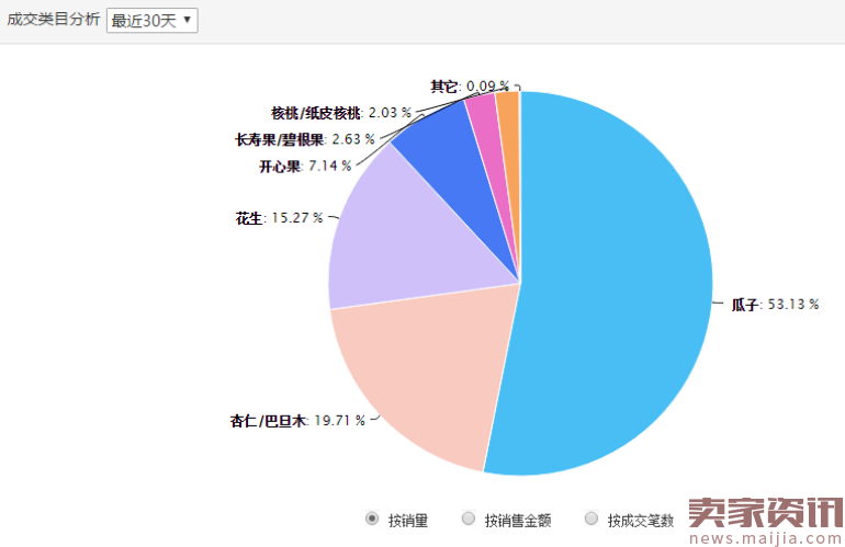 童年记：月成交近千万，一颗瓜子的逆袭