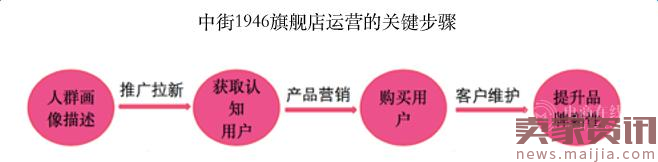 1个月冲上类目冠军,这家小众类目店如何借钻展逆袭?