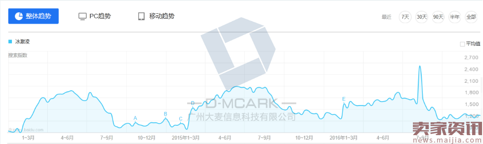 旺季将到,冰激凌商家们怎样做才能突围而出?