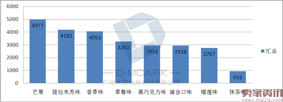 旺季将到,冰激凌商家们怎样做才能突围而出?