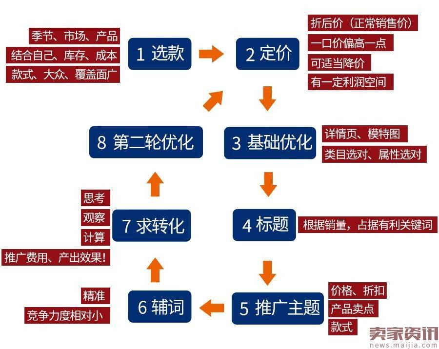 深度解析2017淘宝直通车风口,下一个风口在哪里?