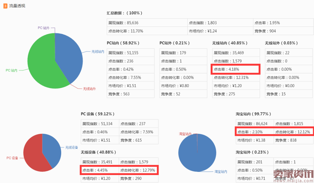 直通车分时螺旋递加玩法[系列分享]