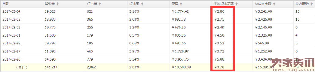 直通车分时螺旋递加玩法[系列分享]