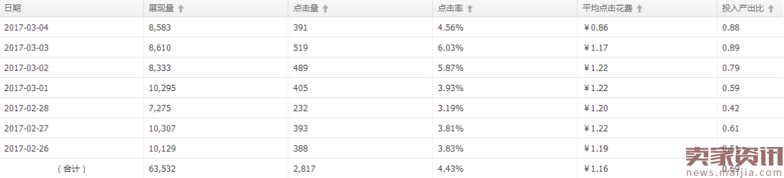 直通车分时螺旋递加玩法[系列分享]