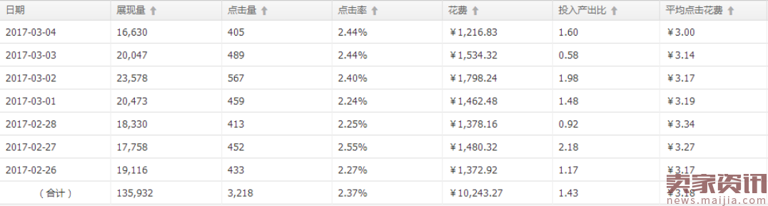 直通车分时螺旋递加玩法[系列分享]