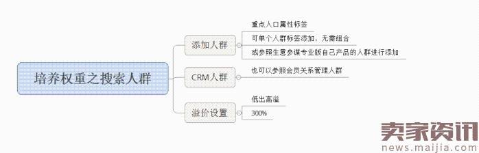 面对淘宝频繁改革，中小卖家如何生存？2017直通车最新玩法