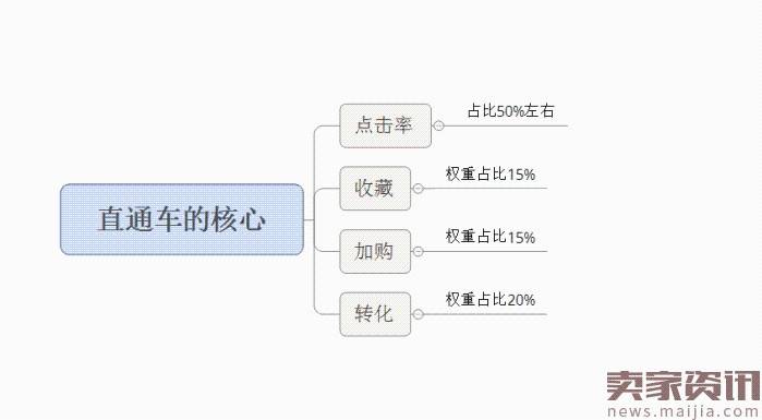 面对淘宝频繁改革，中小卖家如何生存？2017直通车最新玩法