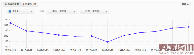 宝贝换新季,如何通过直通车来打造爆款?