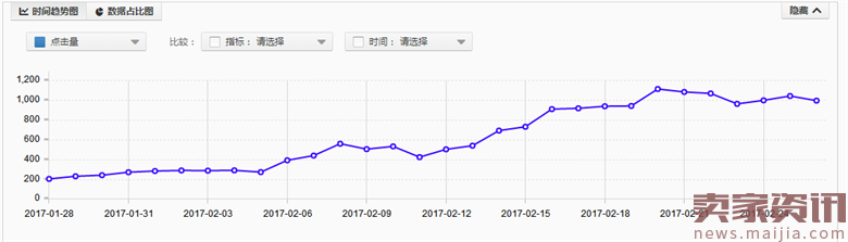 宝贝换新季,如何通过直通车来打造爆款?