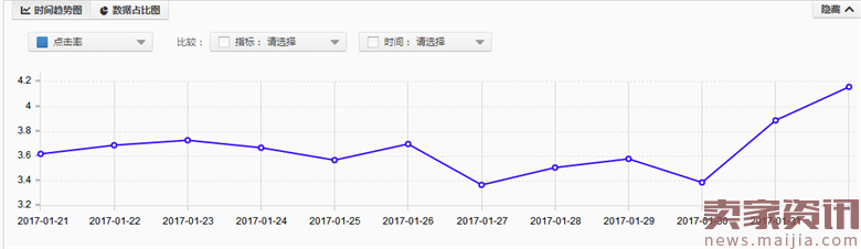 宝贝换新季,如何通过直通车来打造爆款?