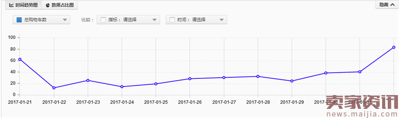 宝贝换新季,如何通过直通车来打造爆款?