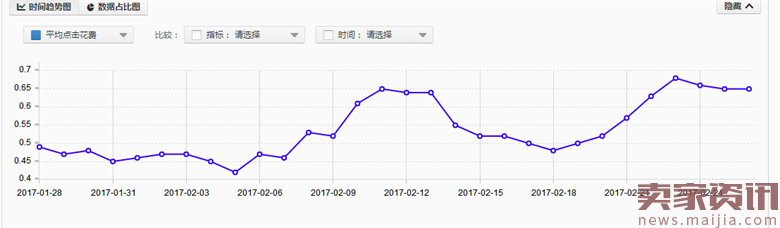 宝贝换新季,如何通过直通车来打造爆款?