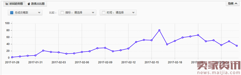 宝贝换新季,如何通过直通车来打造爆款?