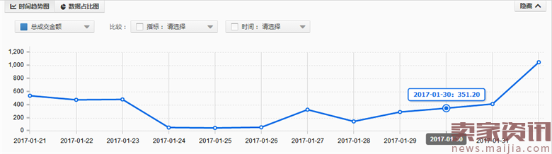 宝贝换新季,如何通过直通车来打造爆款?