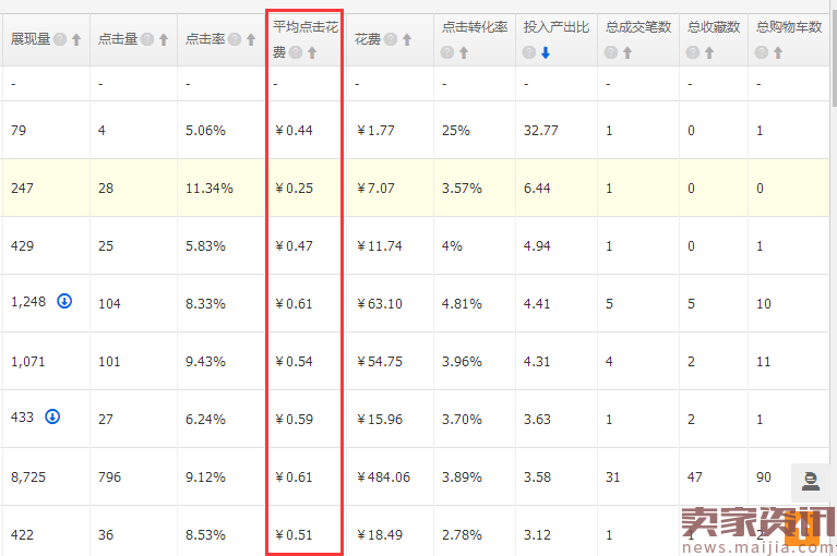 如何降低直通车平均点击花费？