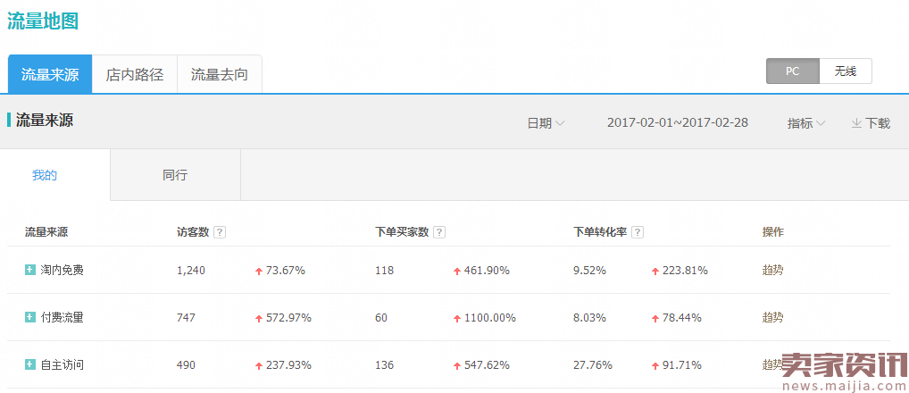 淘宝PC端小流量高投产实操技巧