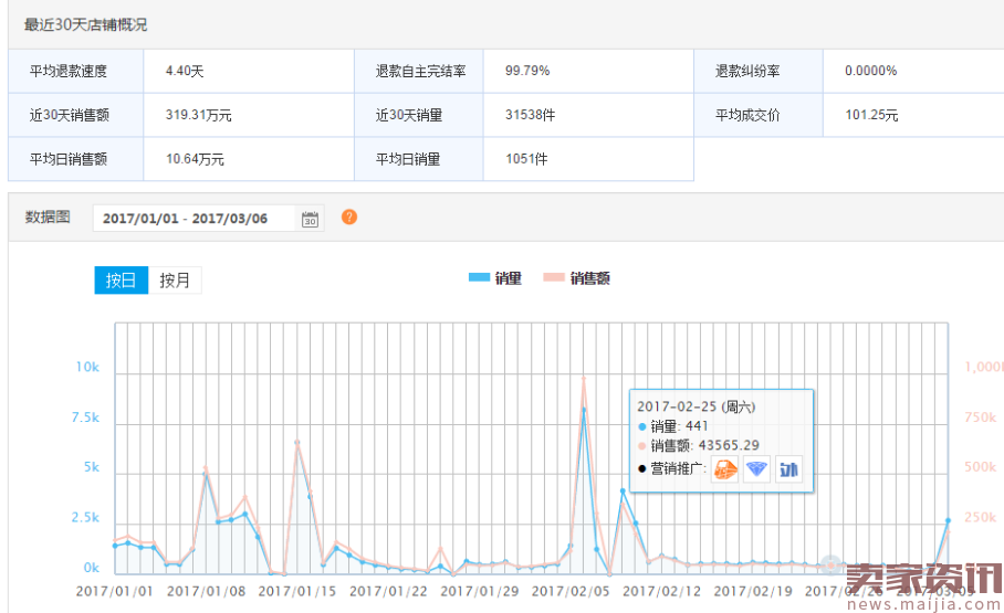 噜噜牛：如何连续五个月成为行业销量第一？