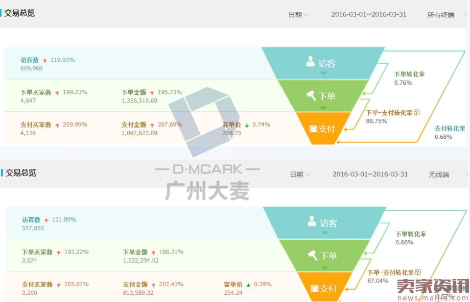 女鞋店铺无线运营如何玩得666